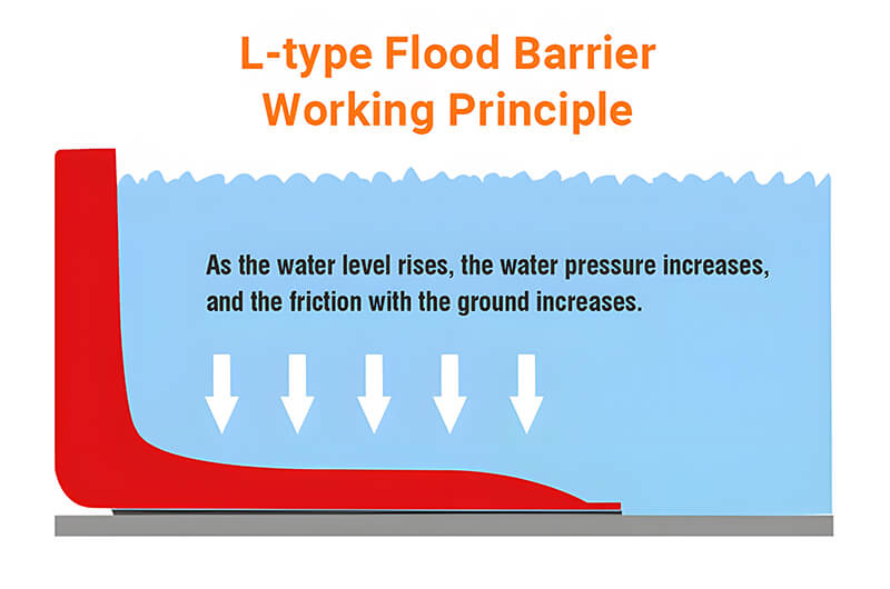 L Shaped ABS Flood Barrier